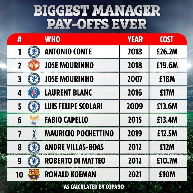 足坛主帅单次获得违约金排行：孔蒂榜首，科曼进入前十！