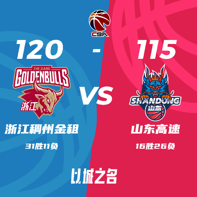 浙江120-115战胜山东 程帅澎29分 琼斯31+7 吉伦沃特37+15