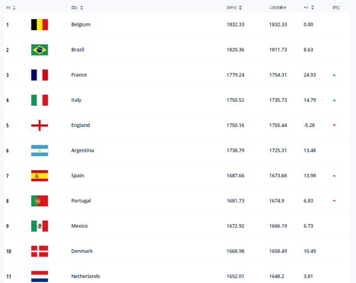 FIFA更新国家队排名（2021年10月）：比利时榜首，国足排名无变化！