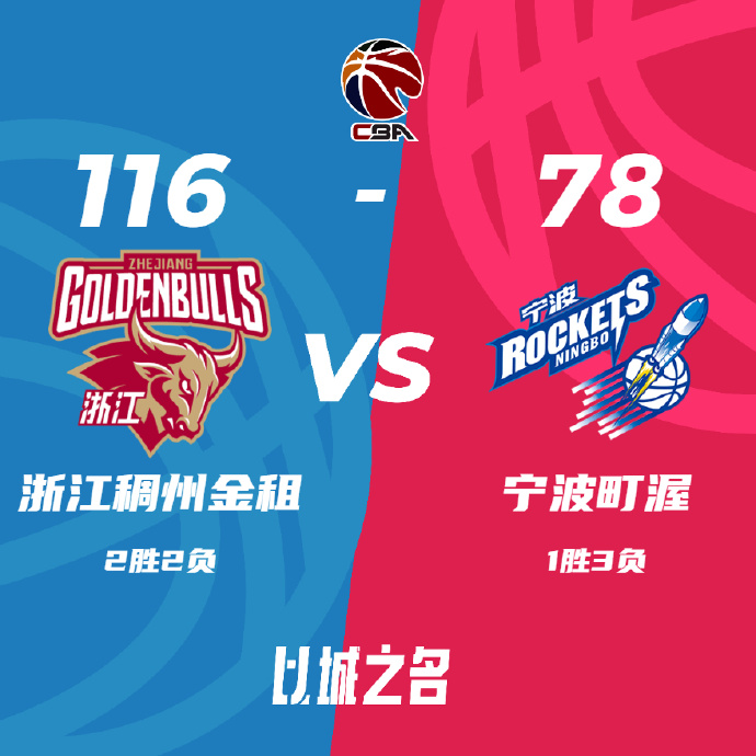 浙江116-78轻取宁波 程帅澎19分 盖利18+6+7 多森28+10