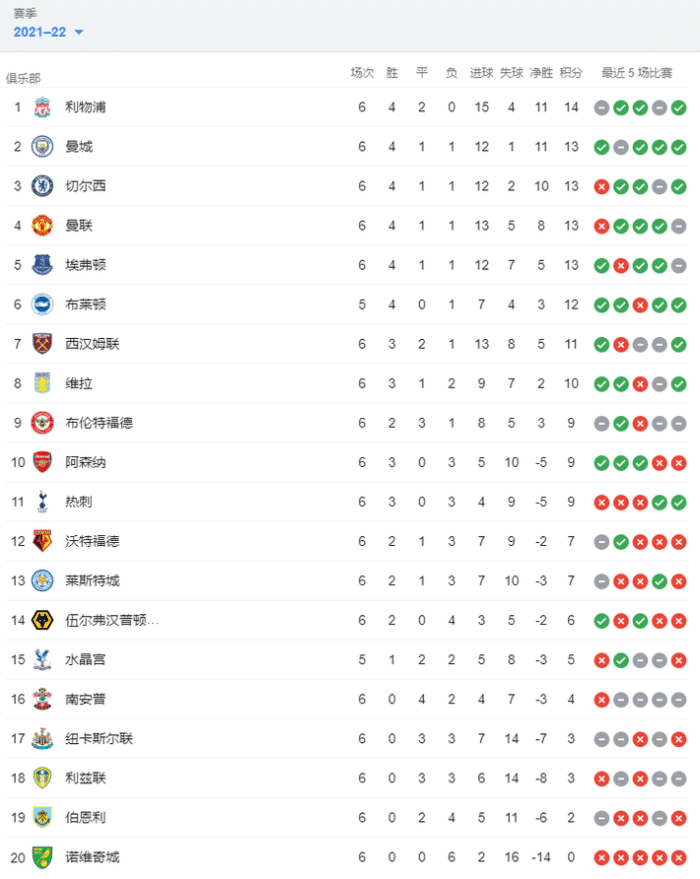 英超积分榜：利物浦暂排第一，布莱顿赢球即登顶！