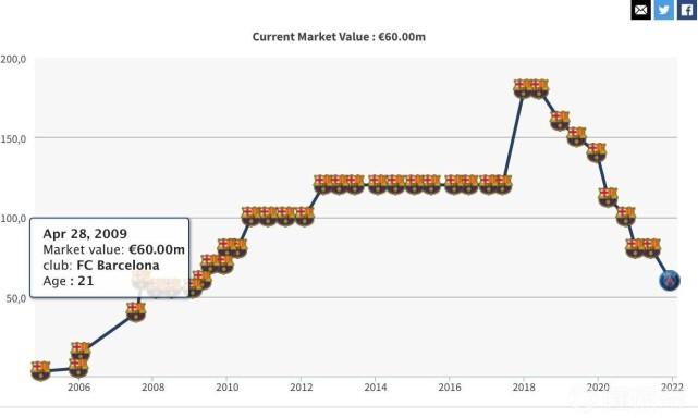 34岁梅西最新身价仅6千万欧！近12年新低！半年降2千万，排世界第48