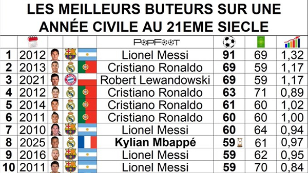 年度射手榜更新:姆巴佩59球跻身后<a href=/qiuxing24zb/zuqiuzhibo/119.html target=_blank class=infotextkey>梅西</a>时代,距91球神迹仍差32球