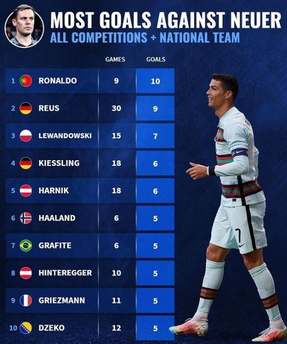 攻破诺伊尔球门榜：C罗高效率排榜首