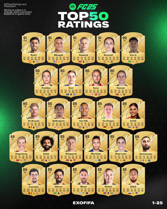 FC25球员能力值前50惊现，罗德里、姆巴佩、哈兰德并列91分领衔