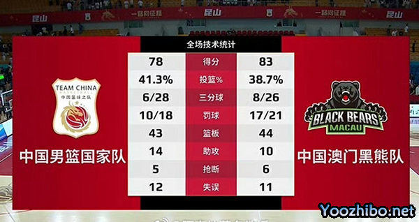 郭士强执教中国男篮开门黑 热身赛负于澳门黑熊