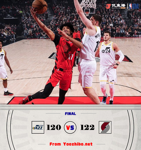 开拓者122-120险胜爵士 亨德森中投绝杀 阿夫迪亚27+8+6 马卡22+6