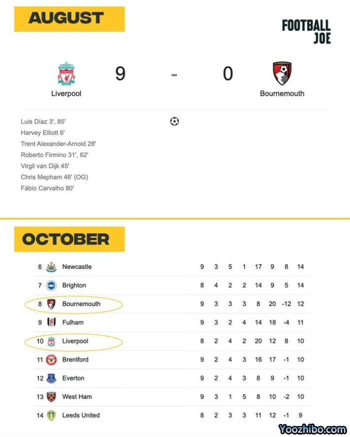 被9-0羞辱，如今伯恩茅斯排名在利物浦之上