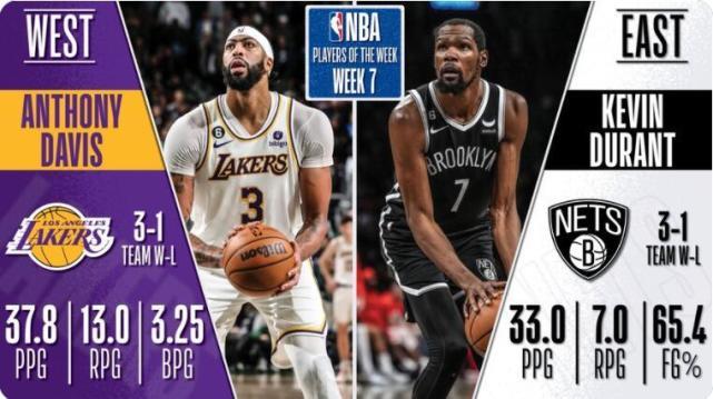 NBA官宣周最佳！浓眉场均38+13强势当选 杜兰特生涯第31次上榜