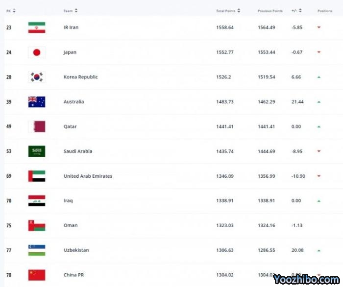 FIFA最新排名：国足亚洲第11，世界第78