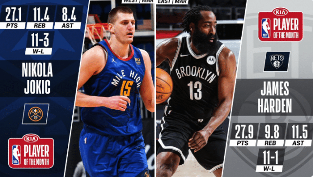 官宣3月最佳奖项！哈登创三大纪录当选，约基奇成掘金队史第一人