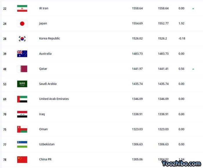 FIFA最新排名：国足世界第78，亚洲第11