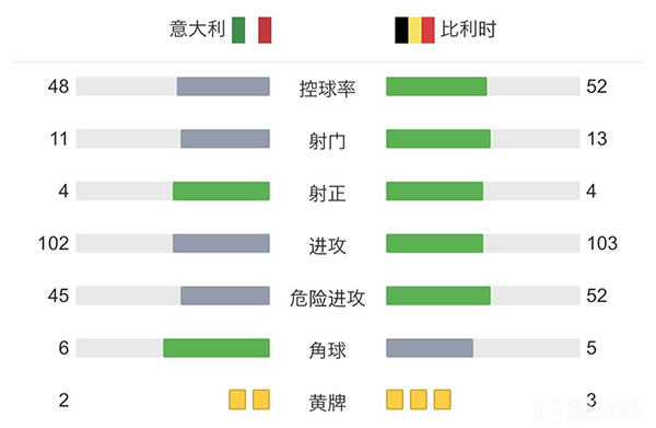 意大利2-1比利时 巴雷拉贴地斩贝拉尔迪点射建功夺季军