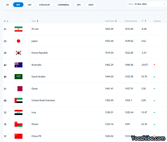 被阿曼反超！国足排名降到亚洲第10,世界第77