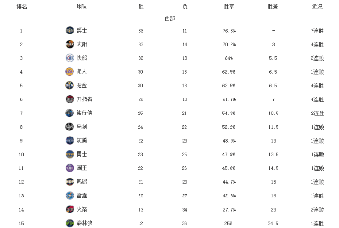 西部最新格局！爵士强势领跑，掘金追平湖人，勇士6战5负排名下滑