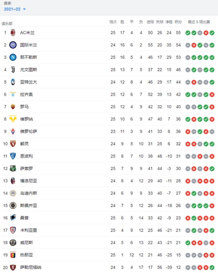 意甲积分榜：米兰跃居首位，国米那不勒斯紧随其后
