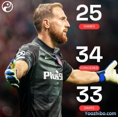 33次扑救丢掉34球，奥布拉克本赛季跌落神坛