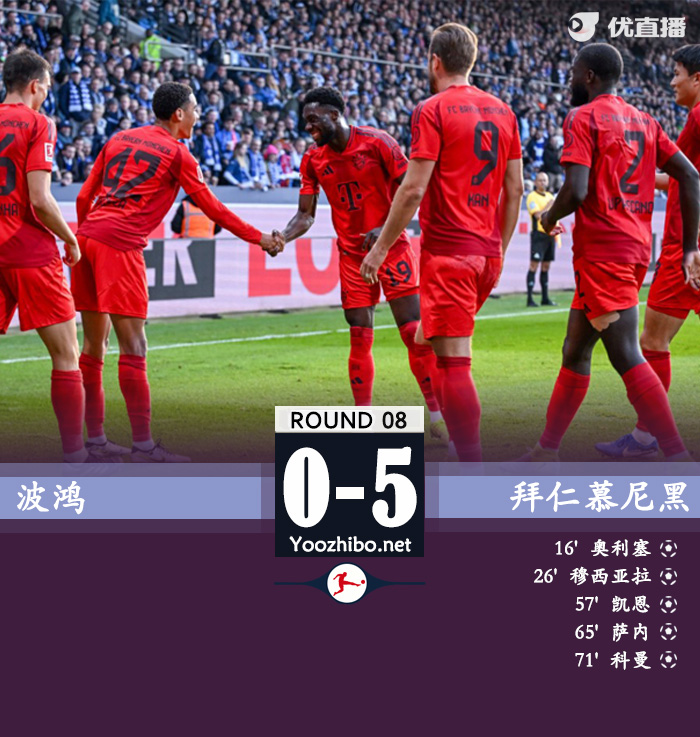 拜仁5-0波鸿联赛不败重回榜首 凯恩破门穆西亚拉传射