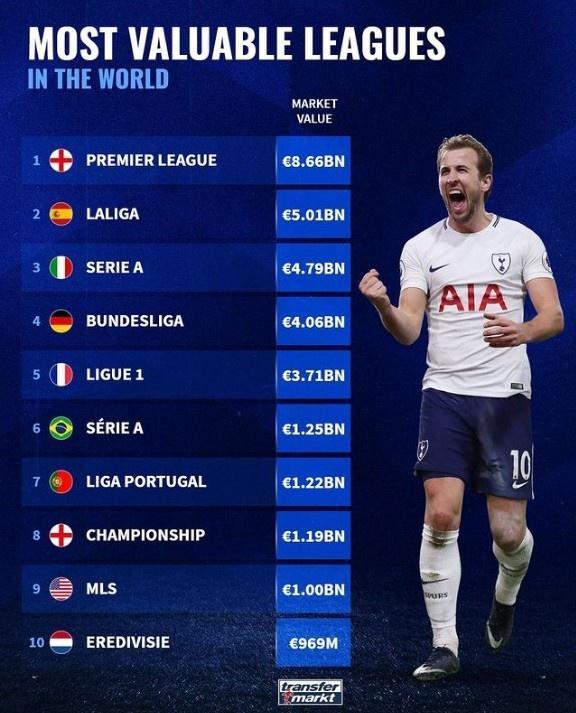 世界主流联赛总身价排名：英超86.6亿欧领跑
