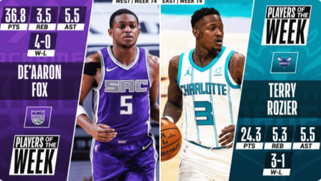 NBA东西部周最佳出炉！罗齐尔生涯首次当选，福克斯场均36.8分大爆发