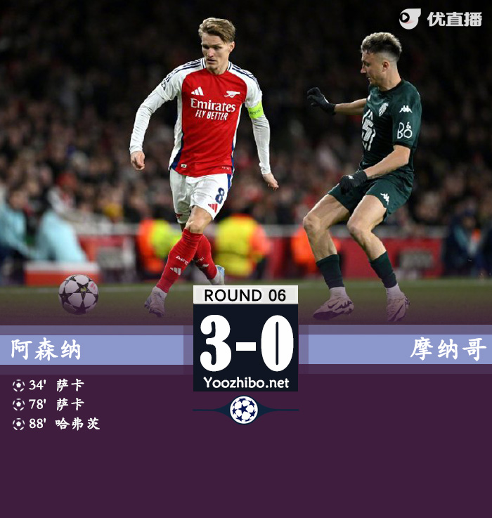 阿森纳3-0摩纳哥2连胜升第3 萨卡2射1传热苏斯助攻+屡失良机
