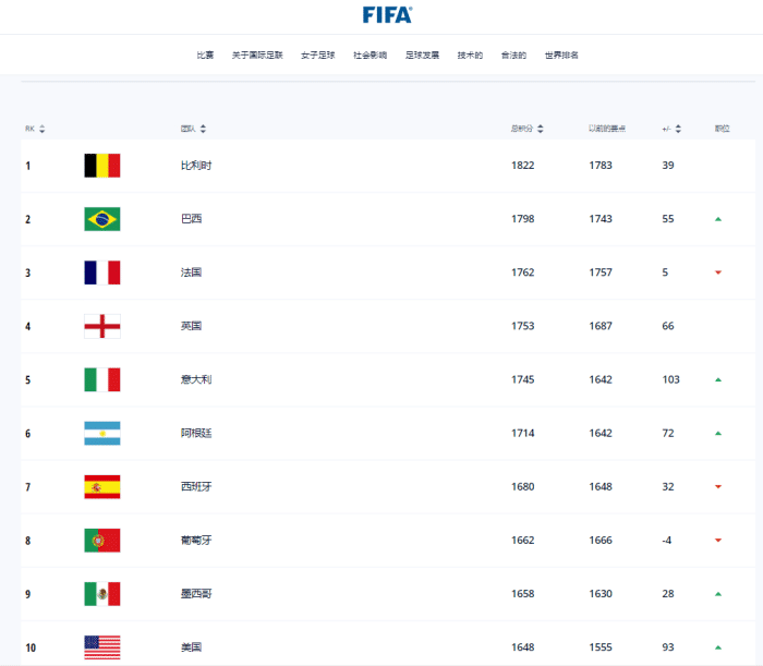 FIFA更新国家队排名：比利时仍排名榜首，国足上升6位！