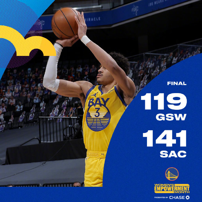 国王141-119击败勇士 福克斯44+7 霍姆斯25+11 维金斯26+10