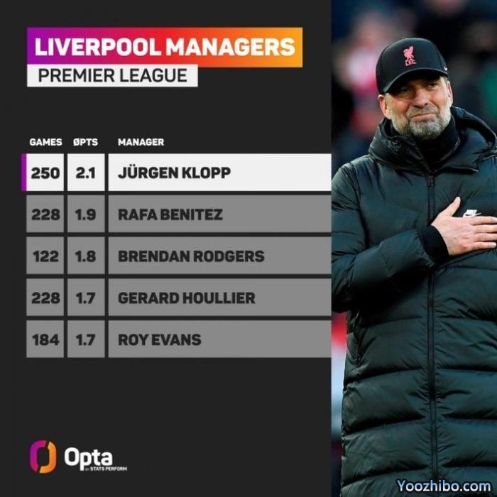 250场里程碑！克洛普场均2.14分队史最高