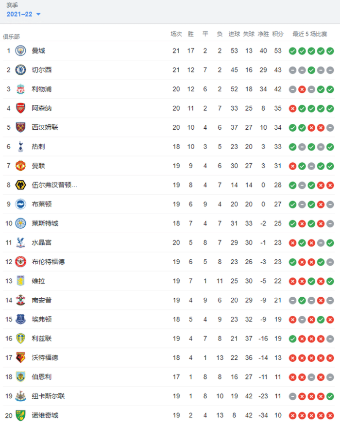 英超积分榜：曼联19轮仅积31分，排名英超第七