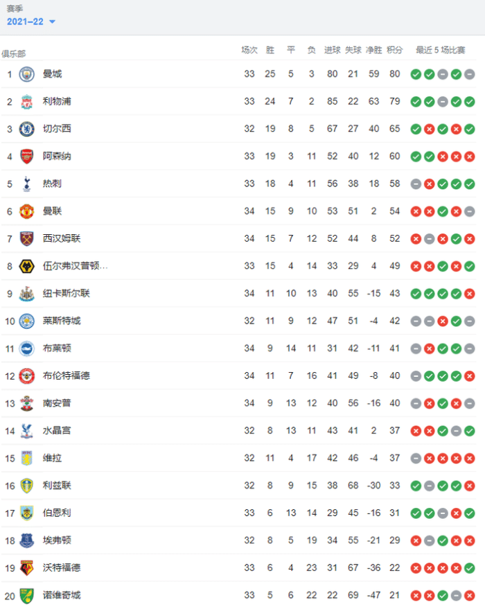利物浦赢球继续1分紧追曼城，埃弗顿跌入降级区