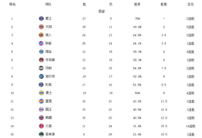 西部最新排名！太阳力压湖人，快船送勇士4连败，火箭14连败创纪录