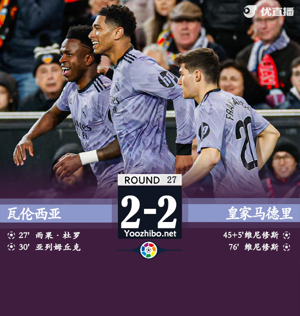 皇马2-2瓦伦西亚 贝林厄姆进球前裁判响哨绝杀无效&抗议染红