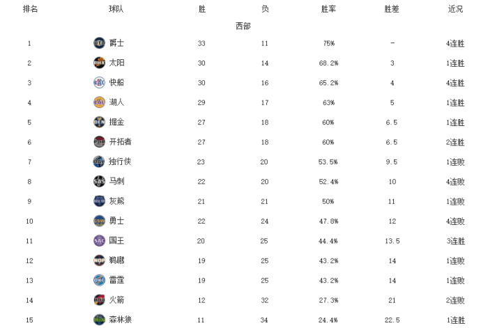 西部最新排名！爵士4连胜领跑，湖人终结连败，勇士火箭耻辱性输球