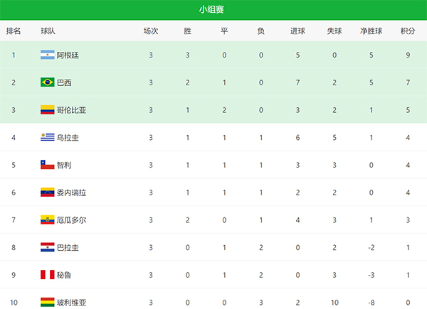 世预赛南美区最新排名！阿根廷升至第一，巴西战平，多队混战
