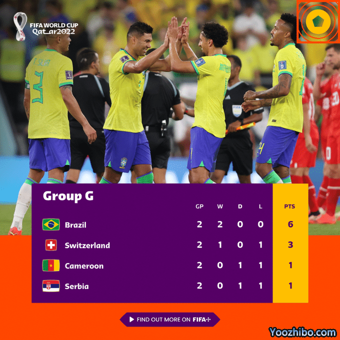 世界杯GH组积分榜：巴西、葡萄牙携手出线