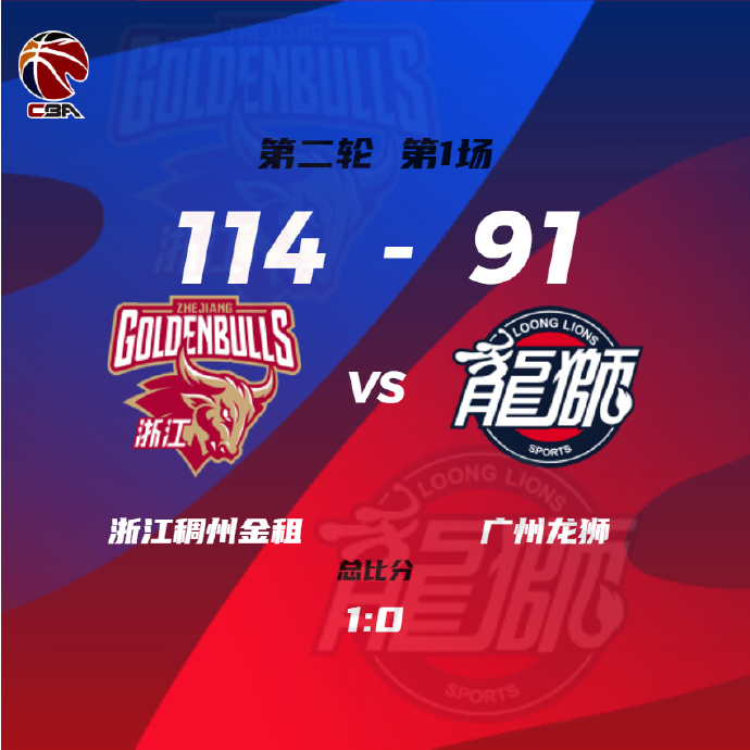 浙江114-91大胜广州大比分1-0领先 吴前28+9 盖利30+14