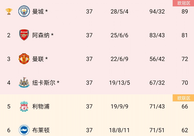 英超大洗牌！曼城统治力十足，阿森纳成伦敦代表，切尔西大溃败