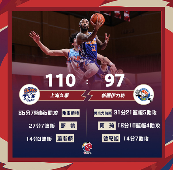 上海110-97轻取新疆 弗雷戴特35+7+5 莫泰31+21+5