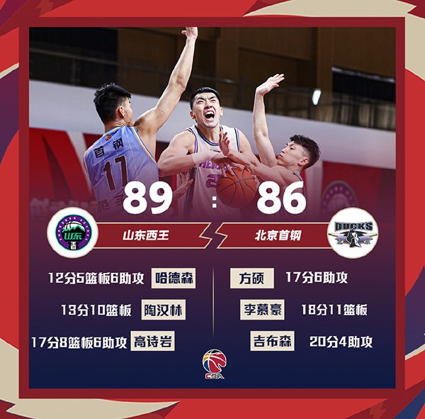 CBA简报：山东89-86逆转北京 高诗岩17+8+6+5断