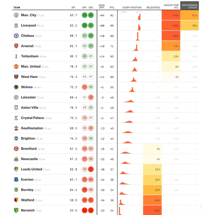 大数据：曼城利物浦争冠六四开 枪手七成进前四