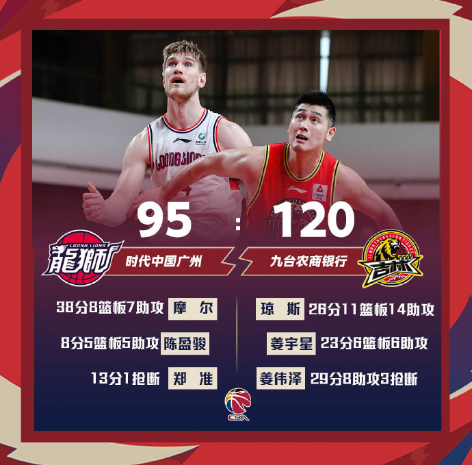 吉林120-95大胜广州 琼斯26+11+14 双姜合砍52分 摩尔34+8+7