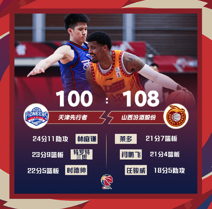 山西108-100力克天津 闫鹏飞21分 林庭谦24+5+11