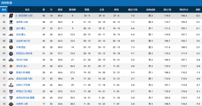 西部格局初定！前三落座，第六名卡位战刺激，湖人附加赛无忧
