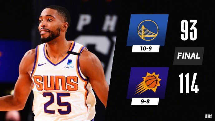 太阳114-93大胜勇士 太阳7人上双 库里27分