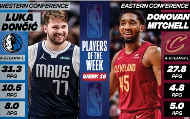 NBA官宣周最佳：东契奇场均30+准三双和米切尔当选 杜兰特库里获提名