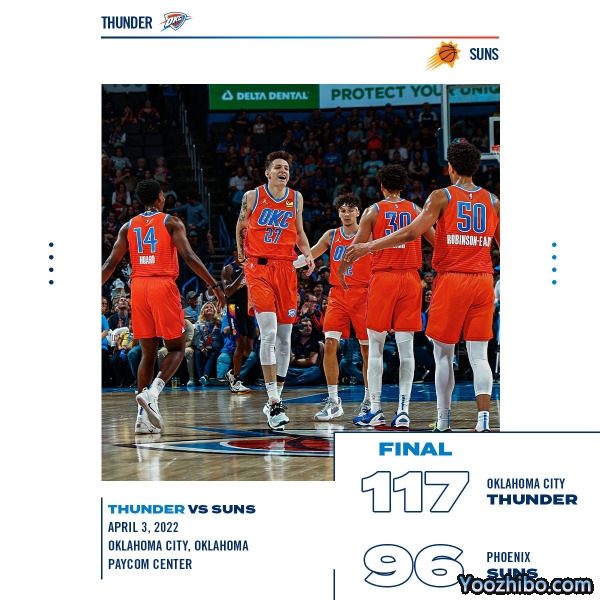 雷霆117-96击败太阳 波库17+10+12 保罗11+9 布克缺阵
