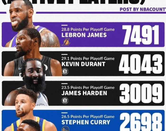 现役季后赛总得分排名：为何库里3夺总冠军，总得分却不如哈登？