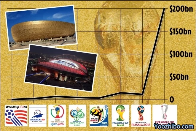 太阳报：卡塔尔世界杯花费2000亿美元