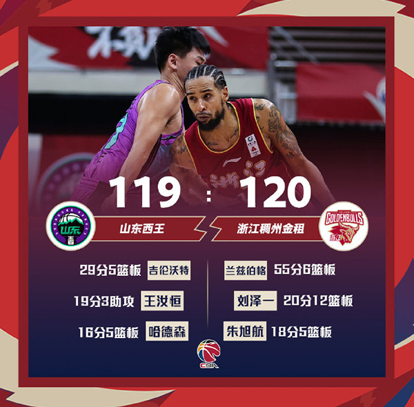 浙江120-119险胜山东 兰兹博格55+6 吉伦沃特29+5