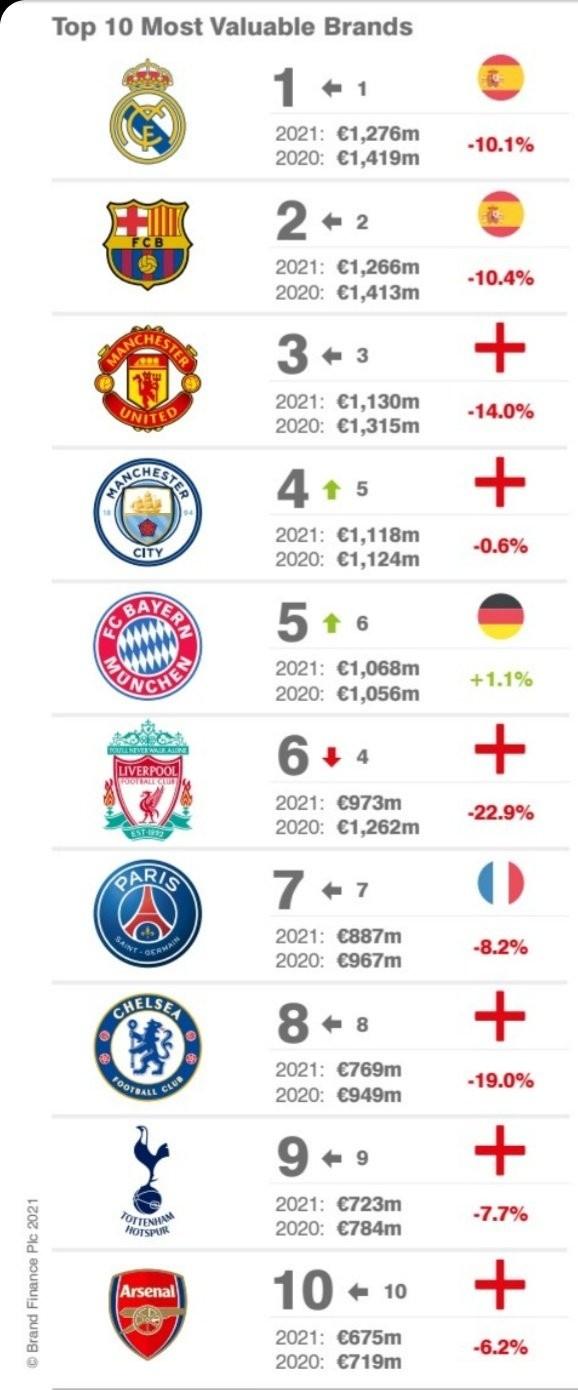 2021年足坛俱乐部价值排行：皇马榜首！前十仅拜仁的价值上涨！